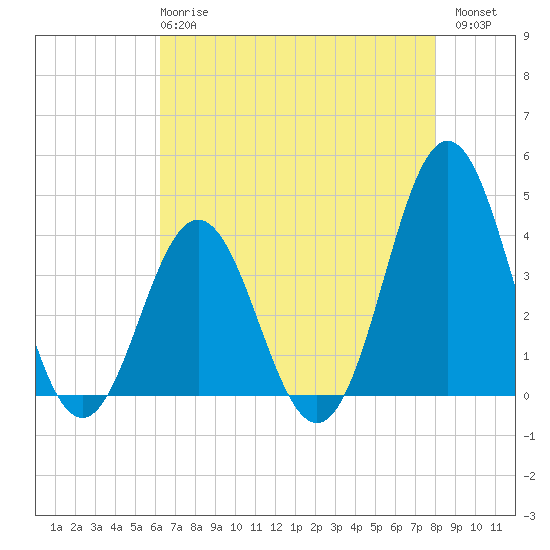 Cape Fear Station tide chart for Wednesday, May 8, 2024