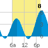 Cape Fear Station tide chart for Wednesday, May 8, 2024