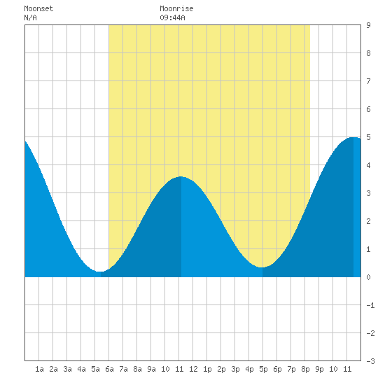 Cape Fear Station tide chart for Monday, June 10, 2024