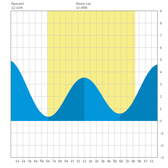 Cape Fear Station tide chart for Tuesday, June 11, 2024