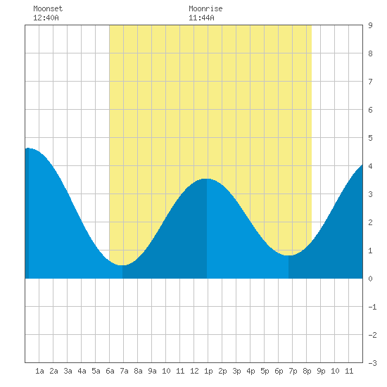 Cape Fear Station tide chart for Wednesday, June 12, 2024