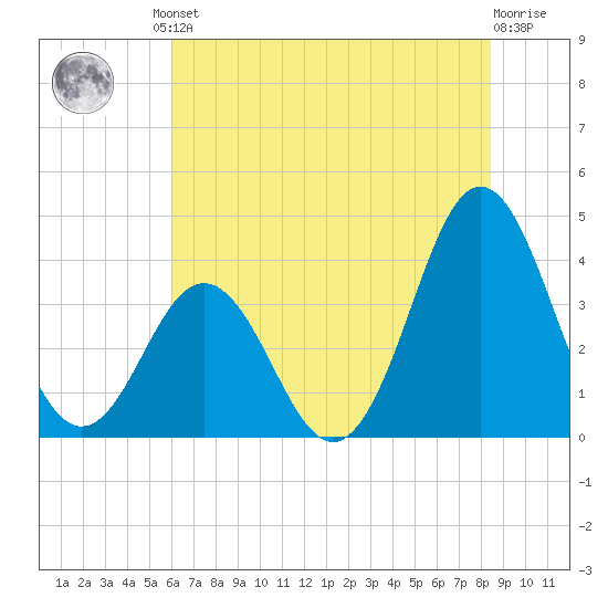 Cape Fear Station tide chart for Friday, June 21, 2024