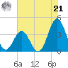 Cape Fear Station tide chart for Friday, June 21, 2024
