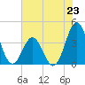 Cape Fear Station tide chart for Sunday, June 23, 2024