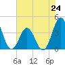Cape Fear Station tide chart for Monday, June 24, 2024