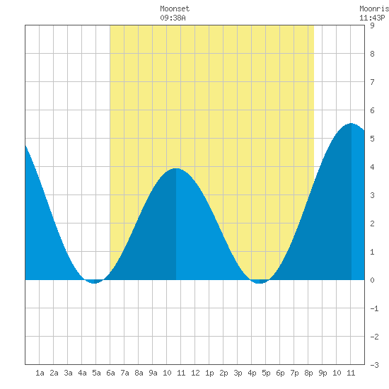 Cape Fear Station tide chart for Tuesday, June 25, 2024