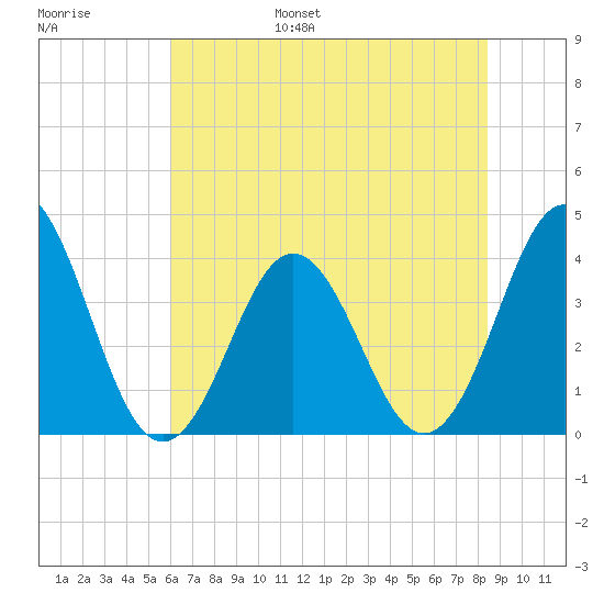Cape Fear Station tide chart for Wednesday, June 26, 2024