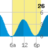 Cape Fear Station tide chart for Wednesday, June 26, 2024