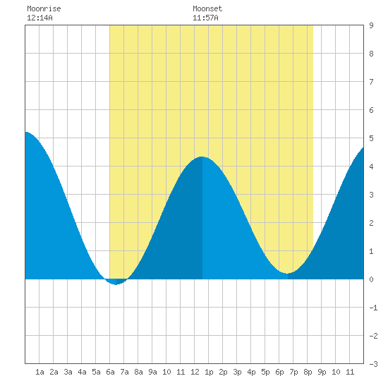 Cape Fear Station tide chart for Thursday, June 27, 2024