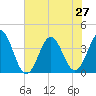 Cape Fear Station tide chart for Thursday, June 27, 2024