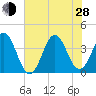 Cape Fear Station tide chart for Friday, June 28, 2024