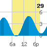 Cape Fear Station tide chart for Saturday, June 29, 2024