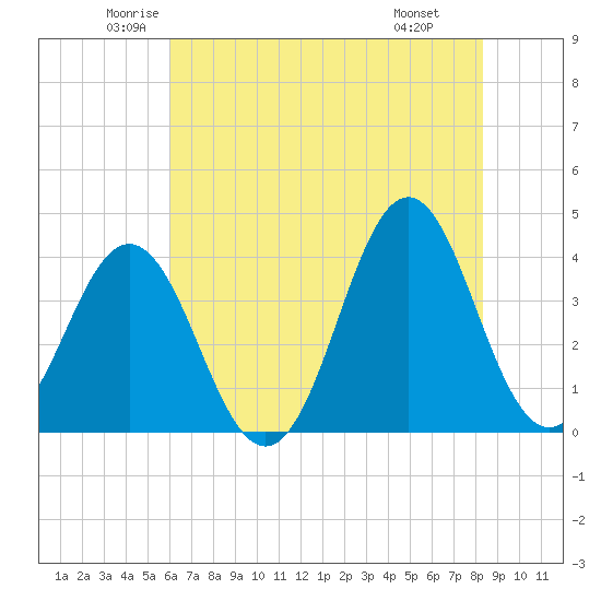 Cape Fear Station tide chart for Sunday, June 2, 2024