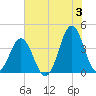 Cape Fear Station tide chart for Monday, June 3, 2024