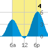 Cape Fear Station tide chart for Tuesday, June 4, 2024