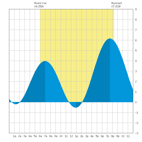 Cape Fear Station tide chart for Wednesday, June 5, 2024