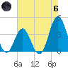 Cape Fear Station tide chart for Thursday, June 6, 2024