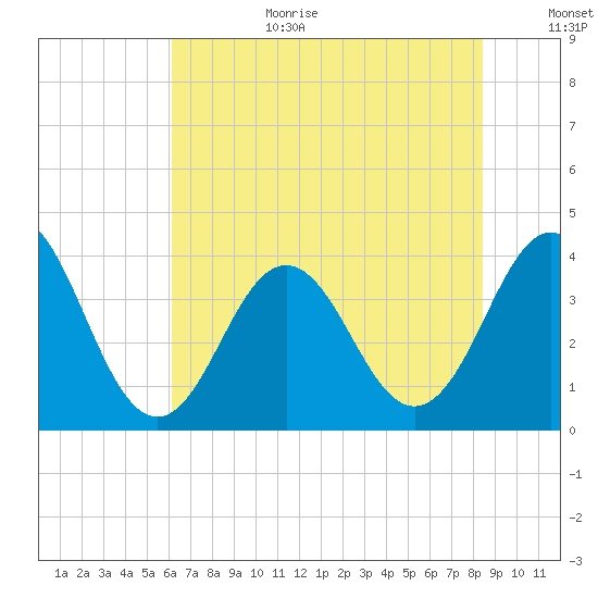 Cape Fear Station tide chart for Wednesday, July 10, 2024