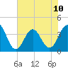 Cape Fear Station tide chart for Wednesday, July 10, 2024