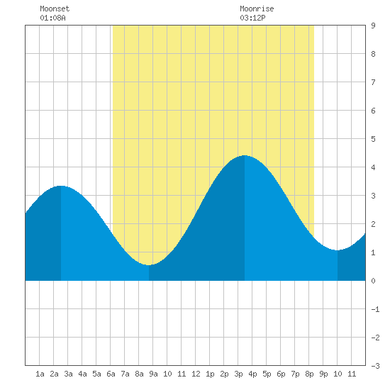 Cape Fear Station tide chart for Monday, July 15, 2024
