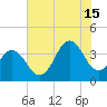 Cape Fear Station tide chart for Monday, July 15, 2024