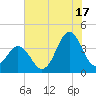 Cape Fear Station tide chart for Wednesday, July 17, 2024