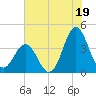 Cape Fear Station tide chart for Friday, July 19, 2024