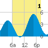 Cape Fear Station tide chart for Monday, July 1, 2024