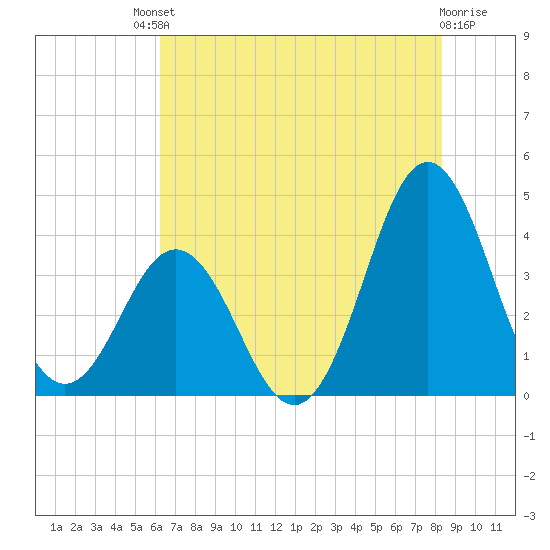 Cape Fear Station tide chart for Saturday, July 20, 2024