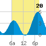 Cape Fear Station tide chart for Saturday, July 20, 2024