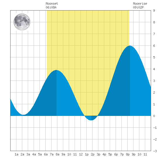 Cape Fear Station tide chart for Sunday, July 21, 2024