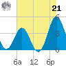 Cape Fear Station tide chart for Sunday, July 21, 2024