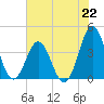Cape Fear Station tide chart for Monday, July 22, 2024