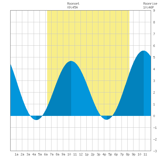 Cape Fear Station tide chart for Wednesday, July 24, 2024