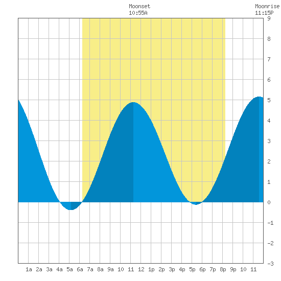 Cape Fear Station tide chart for Thursday, July 25, 2024