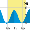 Cape Fear Station tide chart for Thursday, July 25, 2024
