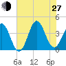 Cape Fear Station tide chart for Saturday, July 27, 2024
