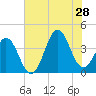 Cape Fear Station tide chart for Sunday, July 28, 2024
