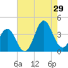 Cape Fear Station tide chart for Monday, July 29, 2024