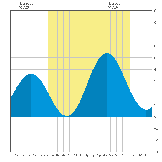Cape Fear Station tide chart for Tuesday, July 30, 2024
