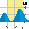Cape Fear Station tide chart for Tuesday, July 30, 2024