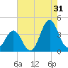 Cape Fear Station tide chart for Wednesday, July 31, 2024