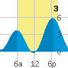 Cape Fear Station tide chart for Wednesday, July 3, 2024