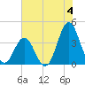Cape Fear Station tide chart for Thursday, July 4, 2024