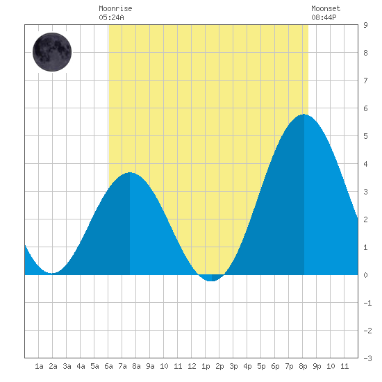 Cape Fear Station tide chart for Friday, July 5, 2024