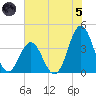 Cape Fear Station tide chart for Friday, July 5, 2024