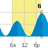 Cape Fear Station tide chart for Saturday, July 6, 2024