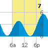 Cape Fear Station tide chart for Sunday, July 7, 2024