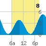 Cape Fear Station tide chart for Monday, July 8, 2024