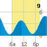Cape Fear Station tide chart for Tuesday, July 9, 2024